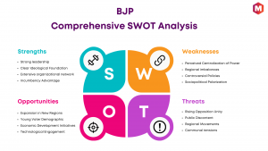 SWOT Analysis of BJP