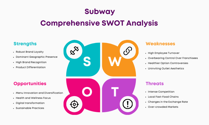 SWOT Analysis of Subway