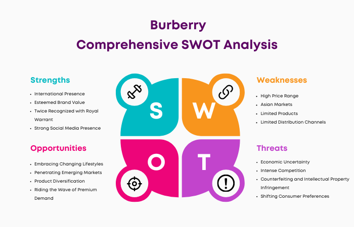 SWOT Analysis of Burberry