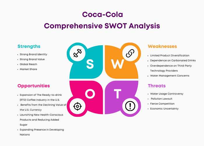 SWOT Analysis of Coca-Cola