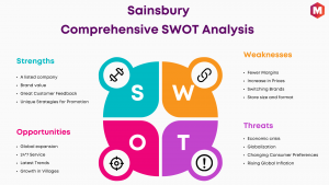 SWOT of Sainsbury