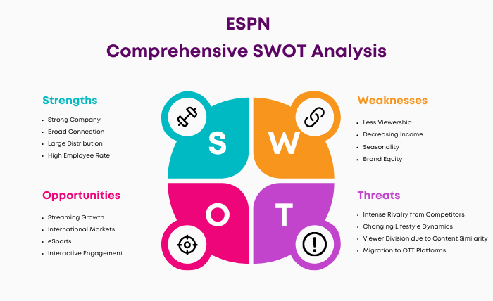 SWOT Analysis of ESPN