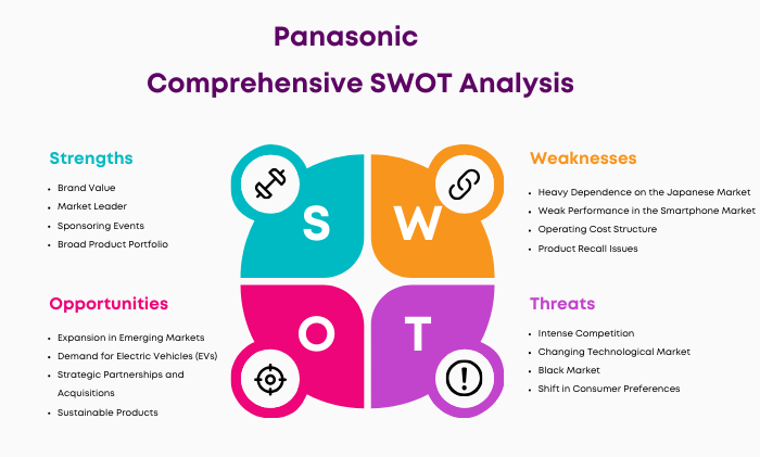 SWOT Analysis of Panasonic