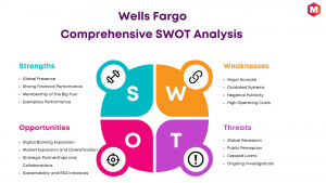 SWOT analysis of Wells Fargo