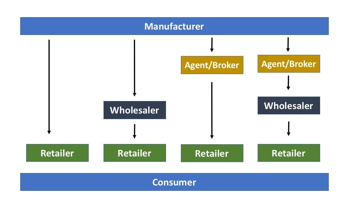 distribution-channels-types-functions-and-examples-fourweekmba