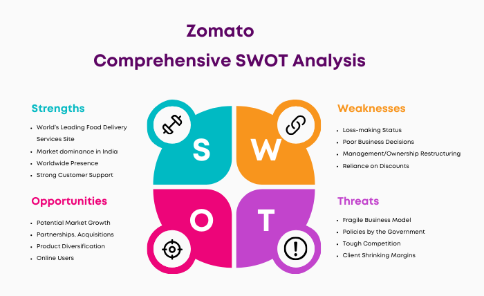 SWOT Analysis of Zomato
