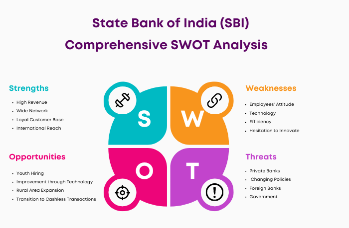 Swot analysis of State Bank of India (SBI)