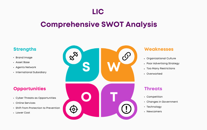 Swot analysis of LIC