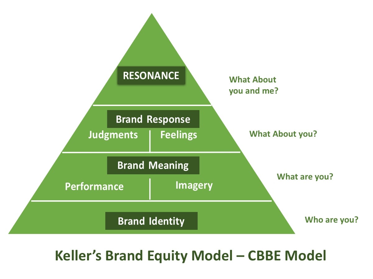 Keller s Brand Equity Model CBBE Model Brand Equity Pyramid