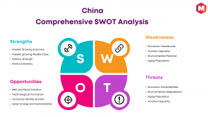 SWOT Analysis of China