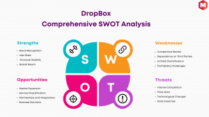 SWOT Analysis of DropBox