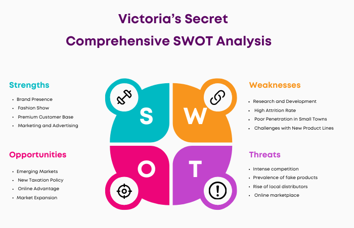 Swot analysis of Victoria’s Secret
