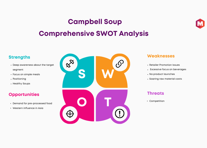 SWOT Analysis of Campbell Soup