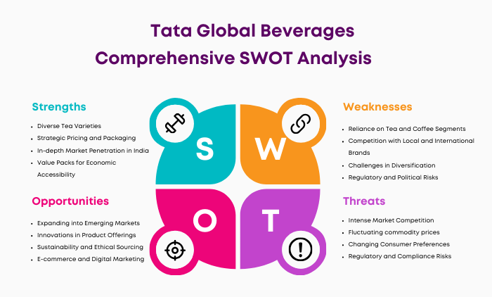 SWOT Analysis of Tata Global Beverages