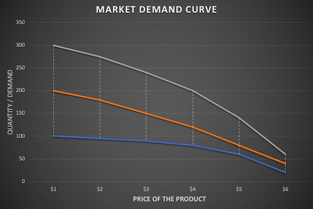 market demand curve