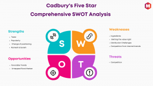 SWOT Analysis of Cadbury's Five Star