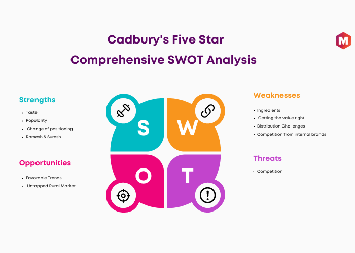 SWOT Analysis of Cadbury's Five Star