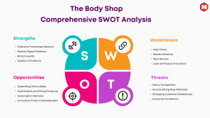 SWOT Analysis of The Body Shop