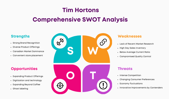 SWOT Analysis of Tim Hortons