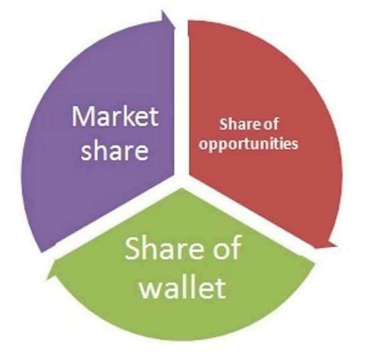 What Is Share Of Wallet SOW Definition How To Calculate It 