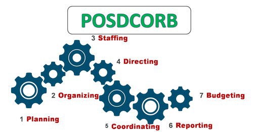 What Is Posdcorb ? 6 Steps Of Posdcorb With Examples + Fucntiions