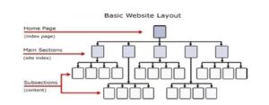 What Is Website Structure? Why Structure Is Important?