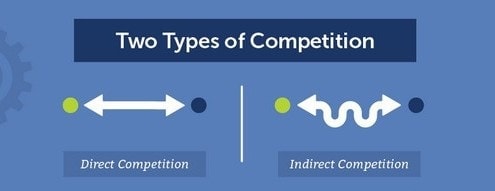 indirect competition examples competitors indirectly goods