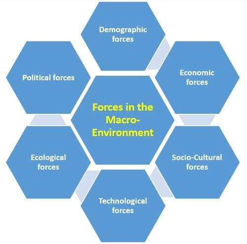 What Is Macro Environment Definition Factors Examples Marketing91