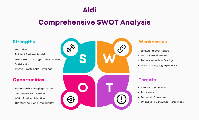 SWOT Analysis of Aldi