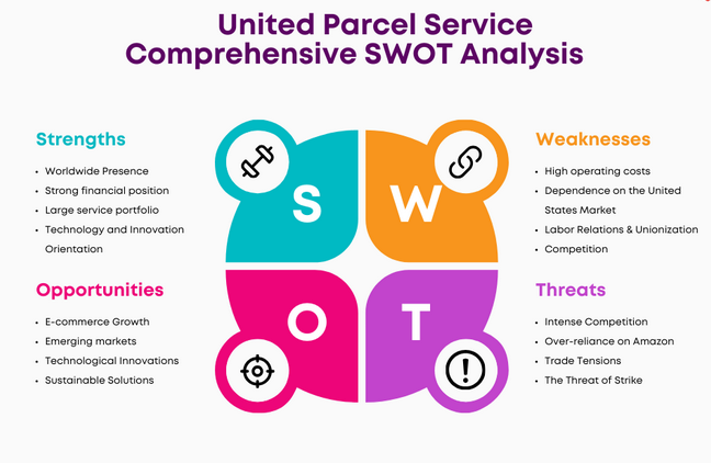 SWOT Analysis of United Parcel Service