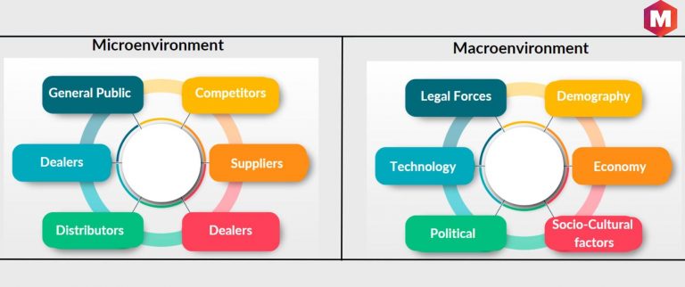 What Is Micro Environment In Business? Factors And Tools