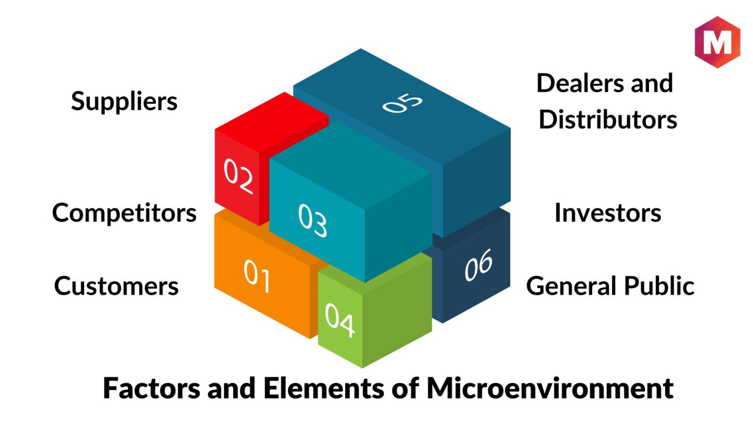 What Is Micro Environment In Business? Factors And Tools