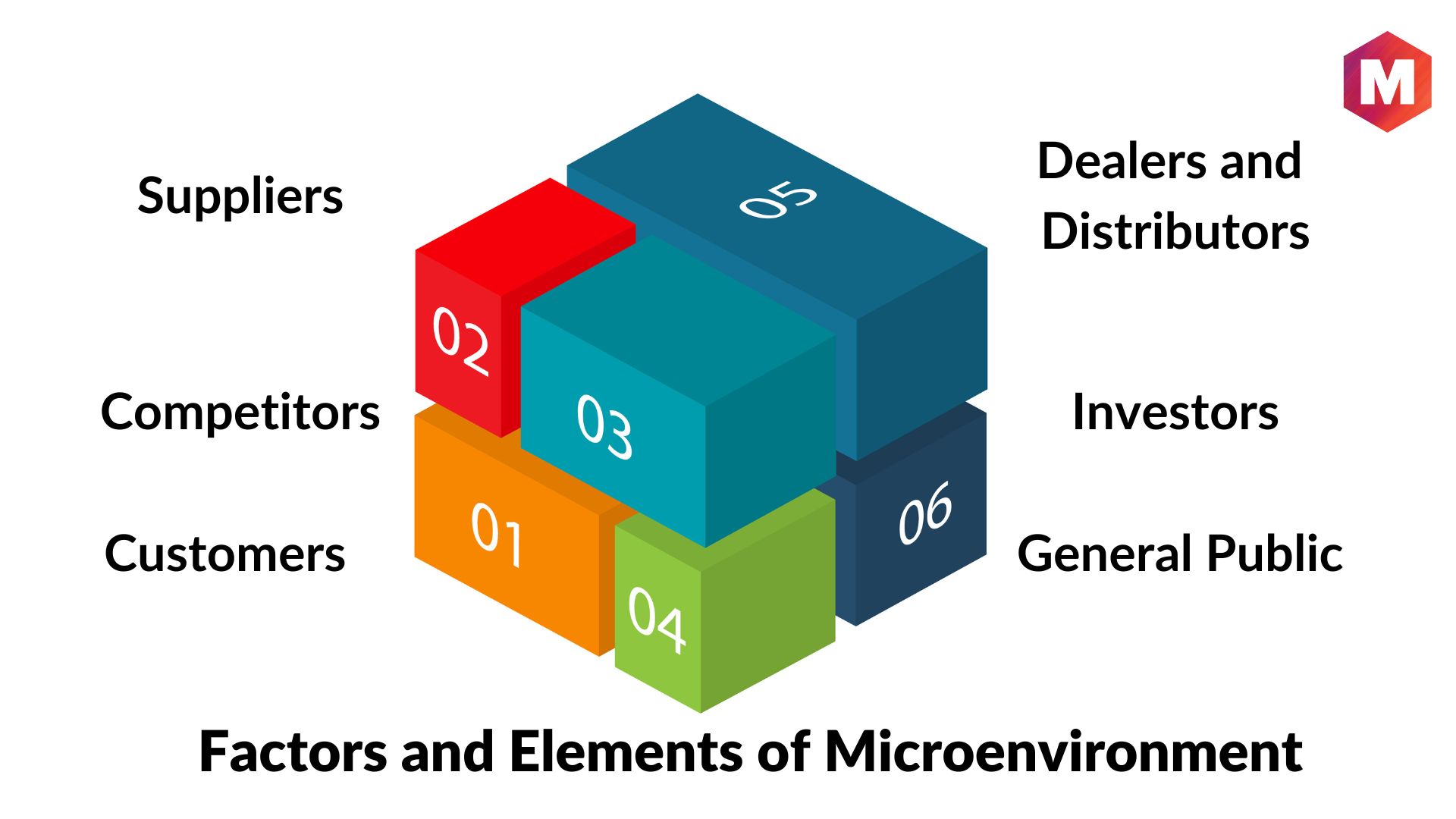 micro environment business plan