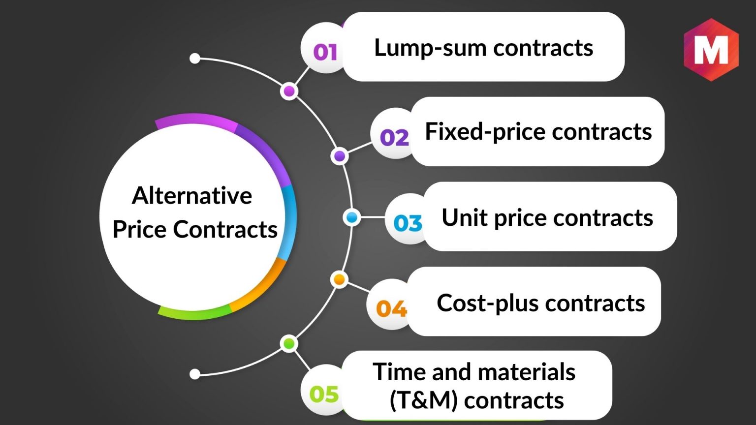 What is Guaranteed Maximum Price? Know How GMP Contracts Work | Marketing91