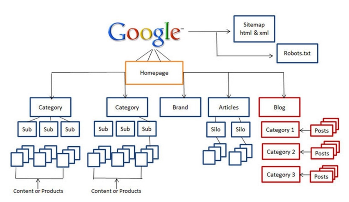 What Is Website Architecture 6 Steps In Creating Website Architecture