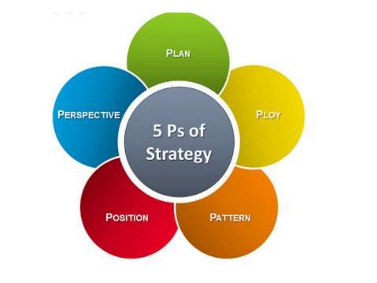 The 5 P s Of Strategy By Henry Mintzberg Process And Examples