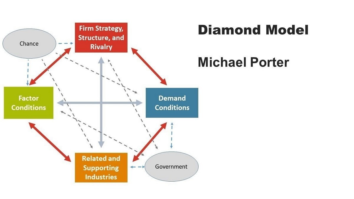 Michael Porter's Five Forces Model For Industry Analysis