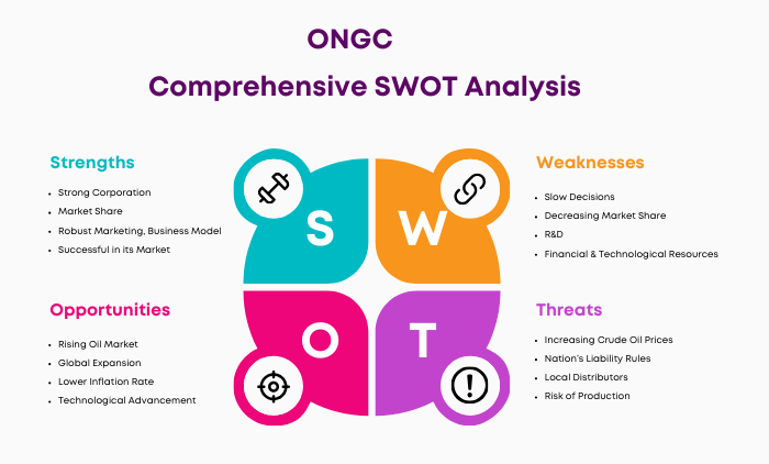 SWOT Analysis of ONGC
