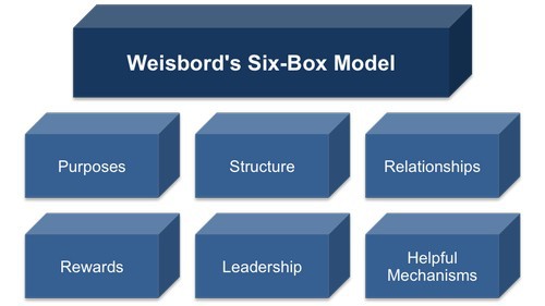 The Six Box Model by Marvin Weisbord for Organizational Development