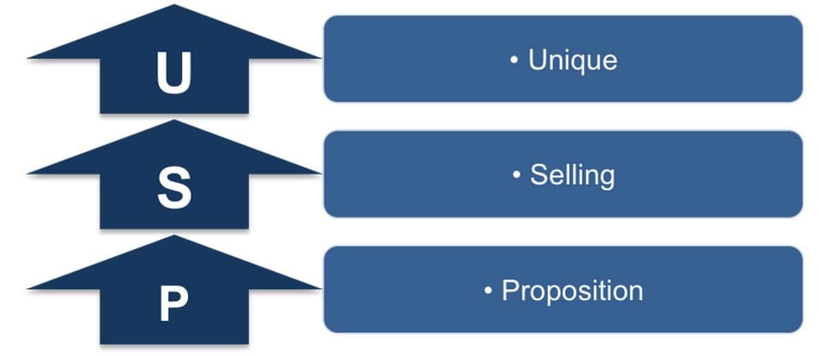 Sell ago. Unique selling proposition. USP examples. What is the USP. USP маркетинг.