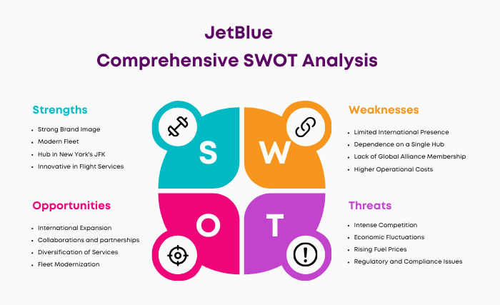 SWOT Analysis of JetBlue