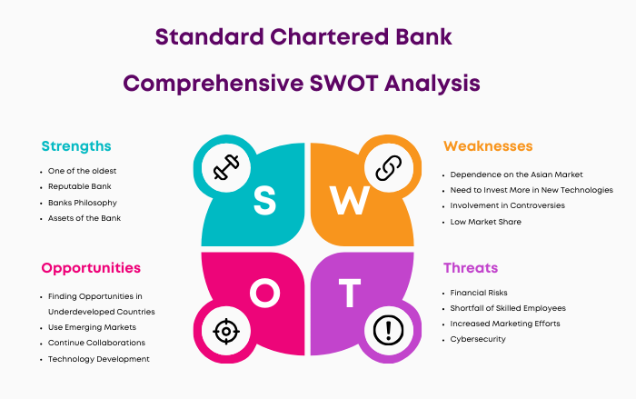 SWOT Analysis of Standard Chartered Bank