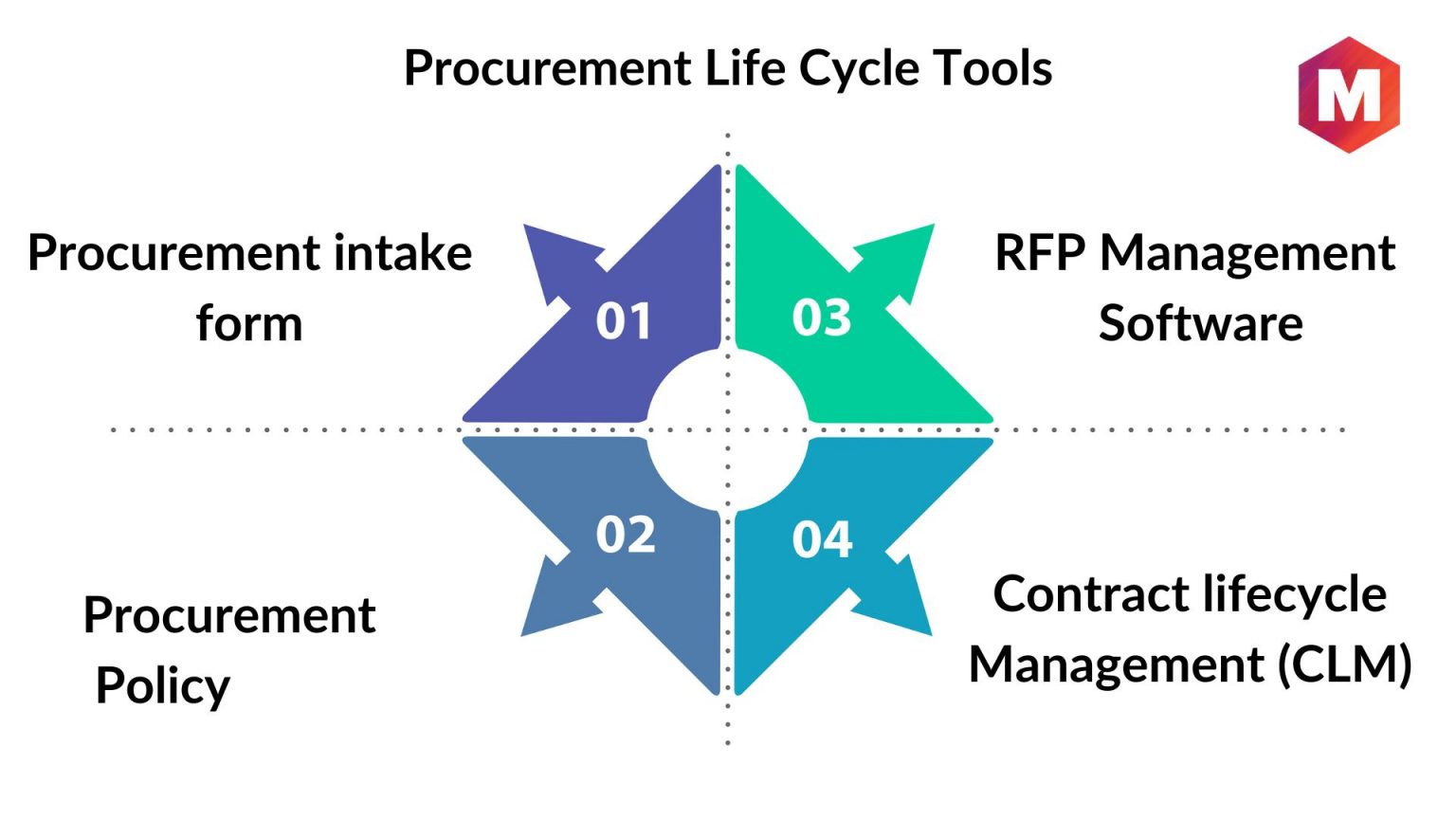 What Is Procurement Cycle? Steps Of The Effective Procurement Cycle