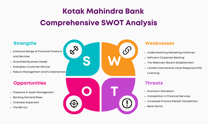 SWOT Analysis of Kotak Mahindra Bank