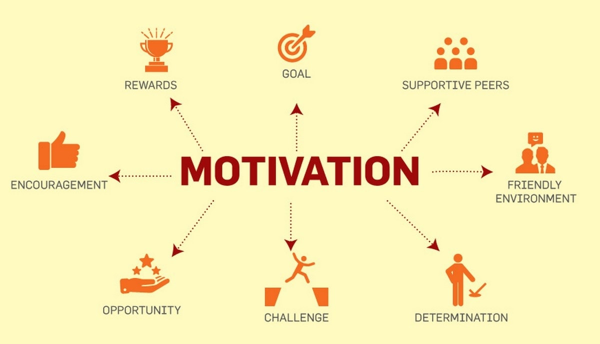 The Importance Of Motivation And Its Effect On Performance