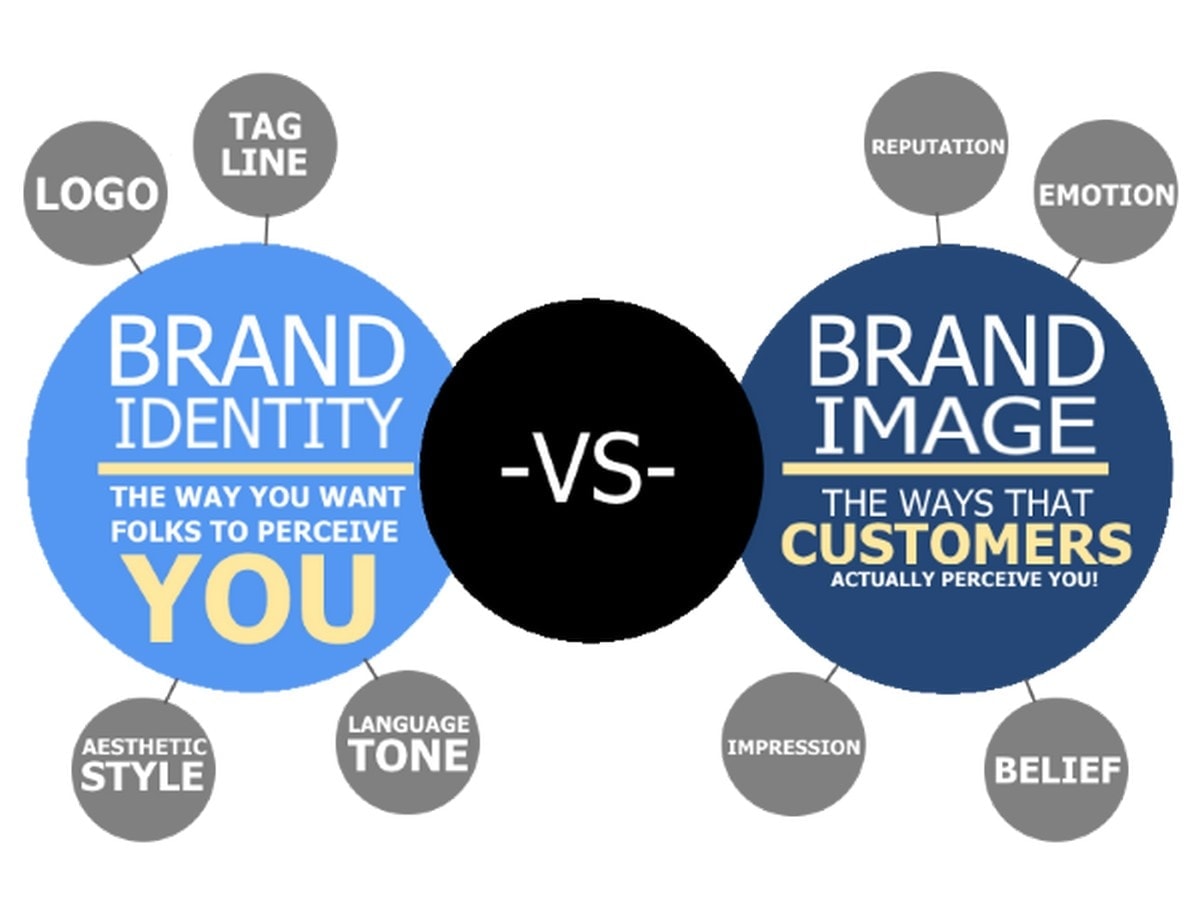 Difference Between Brand Image And Brand Identity