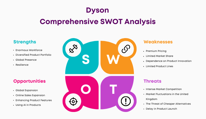 SWOT Analysis of Dyson