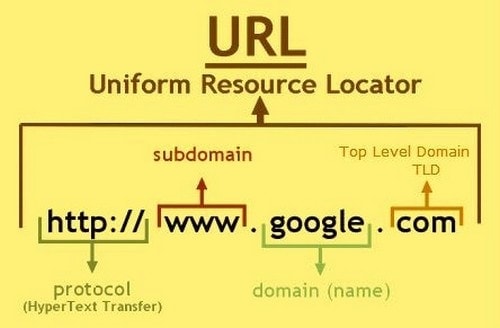 Top Level Domains Role Types And Benefits Of Top Level Domains