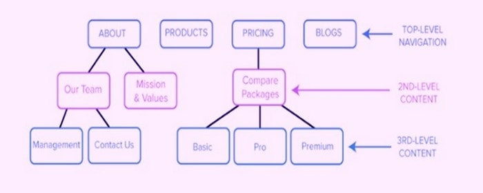 Website Sitemaps: How To Create A Sitemap For Your Website?