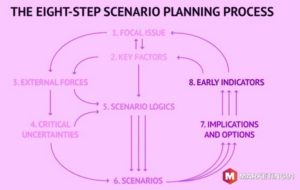 Scenario Planning: Definition, Examples, And The Process